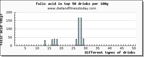 drinks folic acid per 100g
